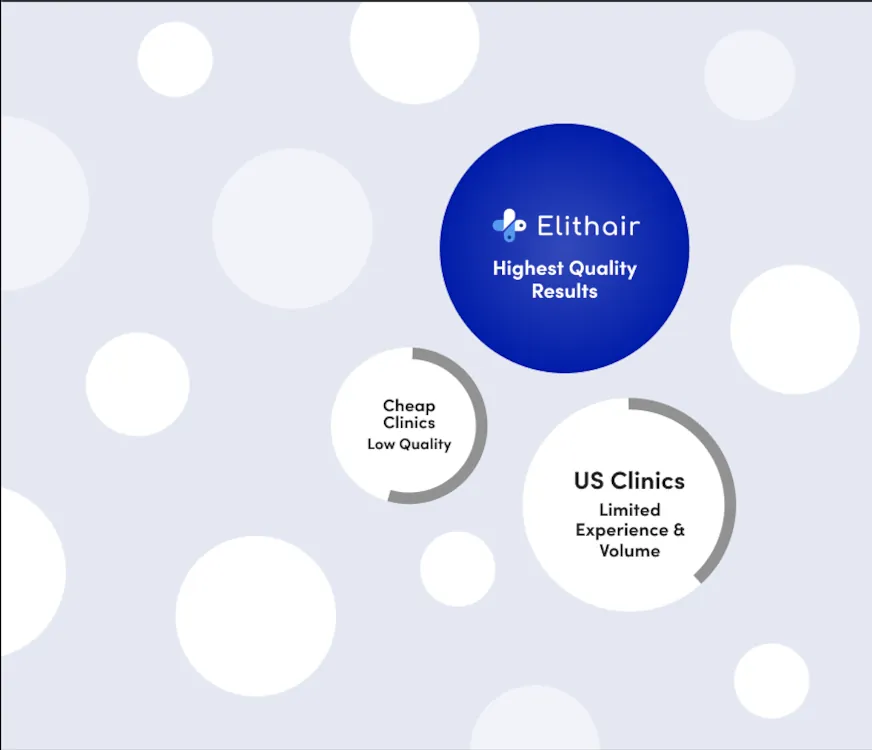 Infographic comparing Elithair high quality results to cheap and US clinics